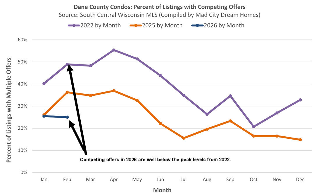 Ofertas concorrentes do condomínio Madison WI, fevereiro de 2026